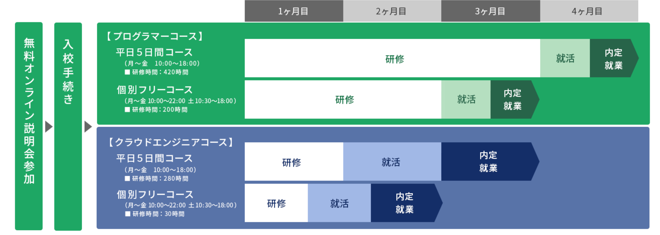 プログラマカレッジのカリキュラムの画像