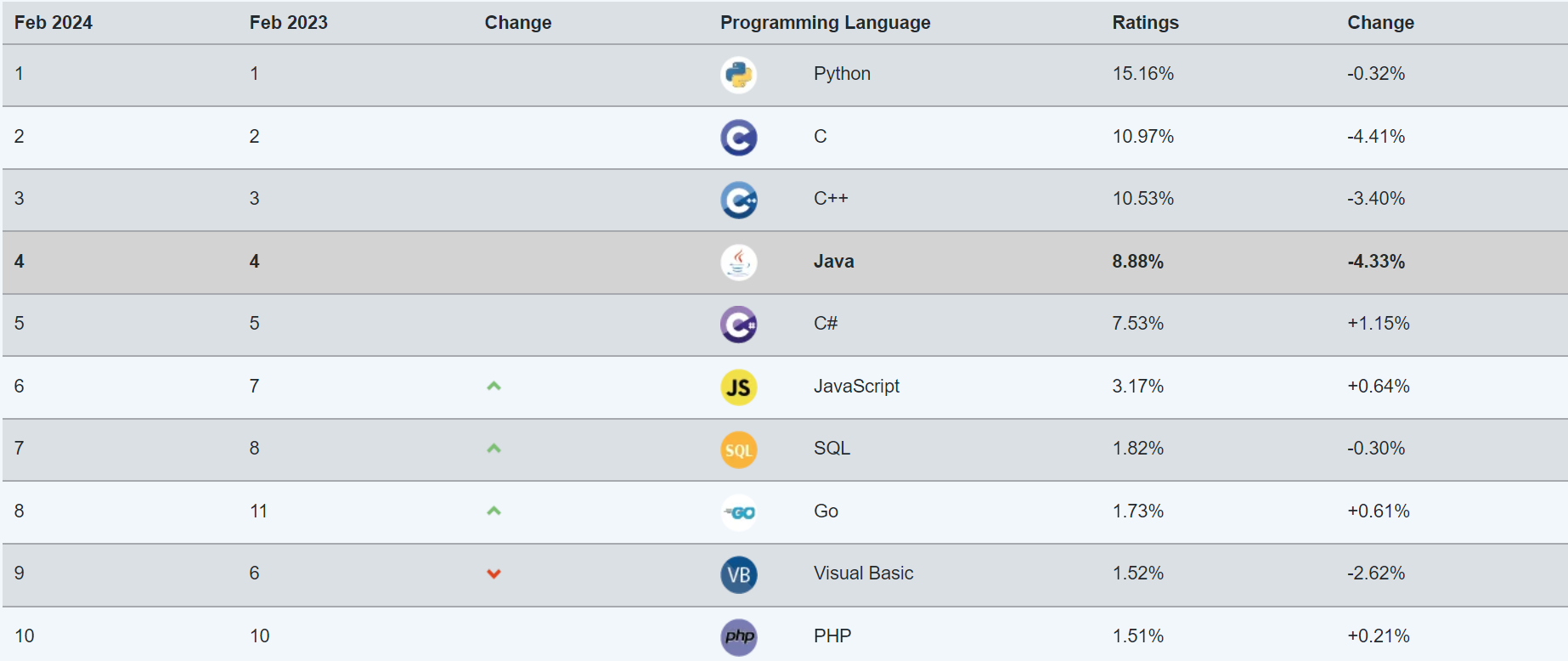 TIOBE-Index-for-February-2024-TOP10の画像