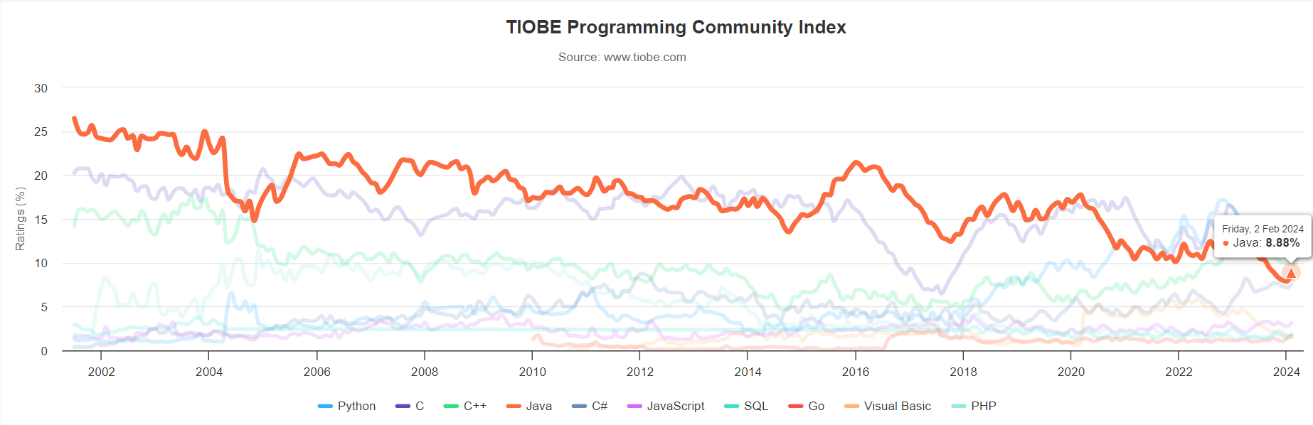 TIOBE-Index-for-February-2024の画像